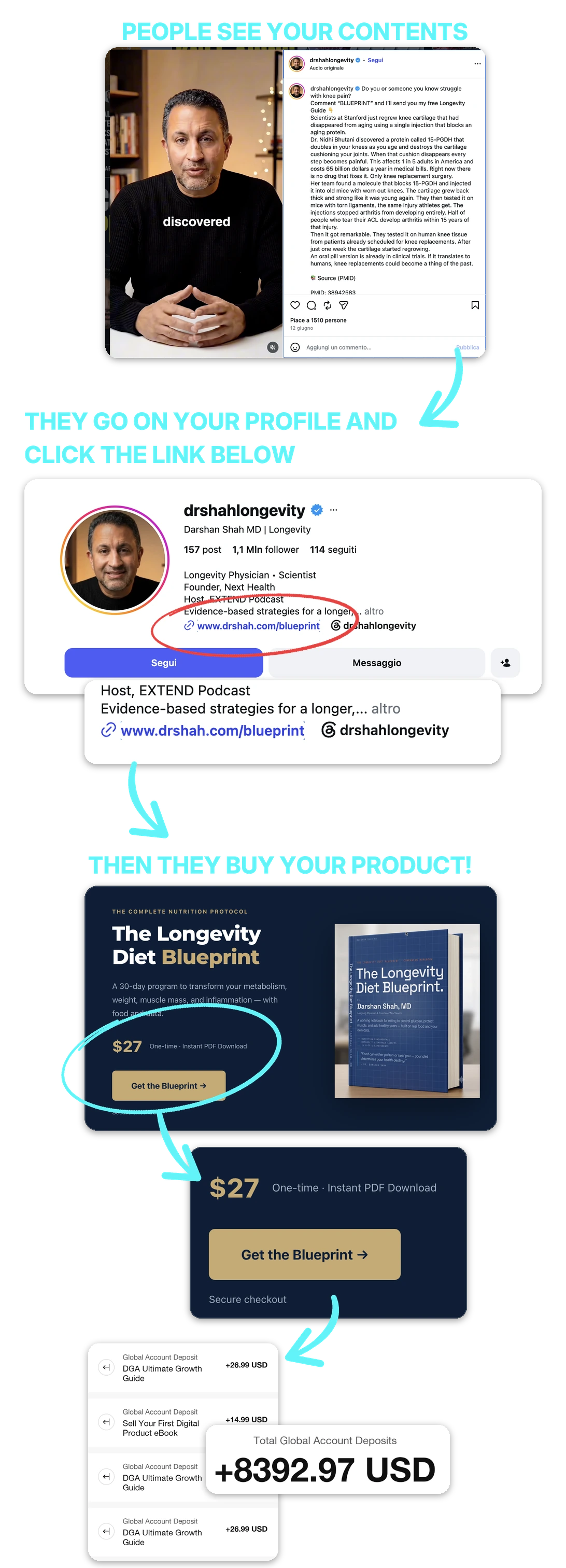 People see your content, go on your profile and click the link below, then buy your product